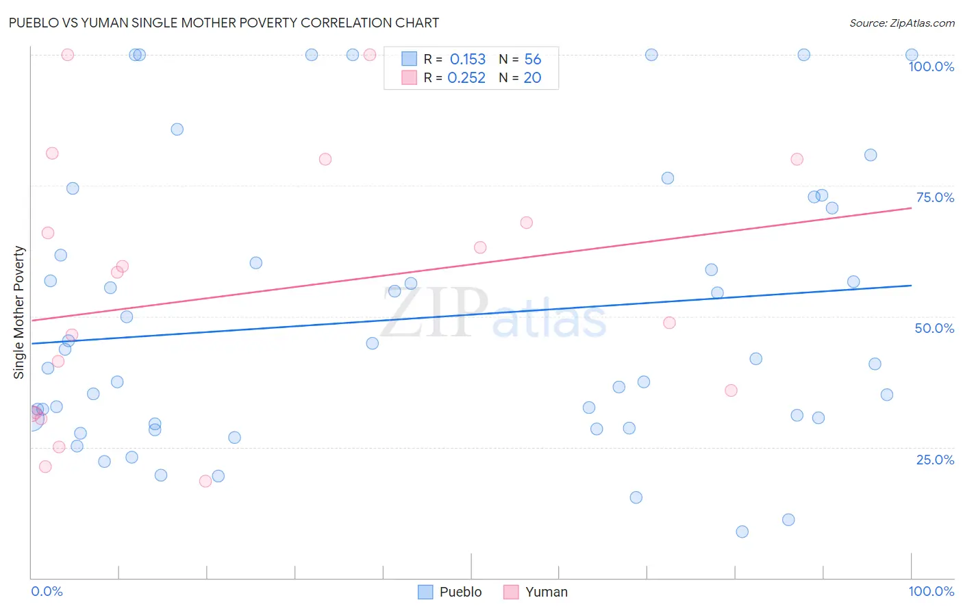 Pueblo vs Yuman Single Mother Poverty