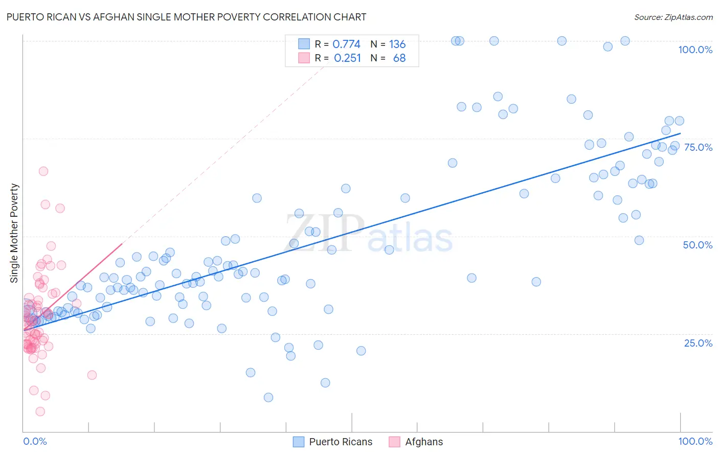 Puerto Rican vs Afghan Single Mother Poverty