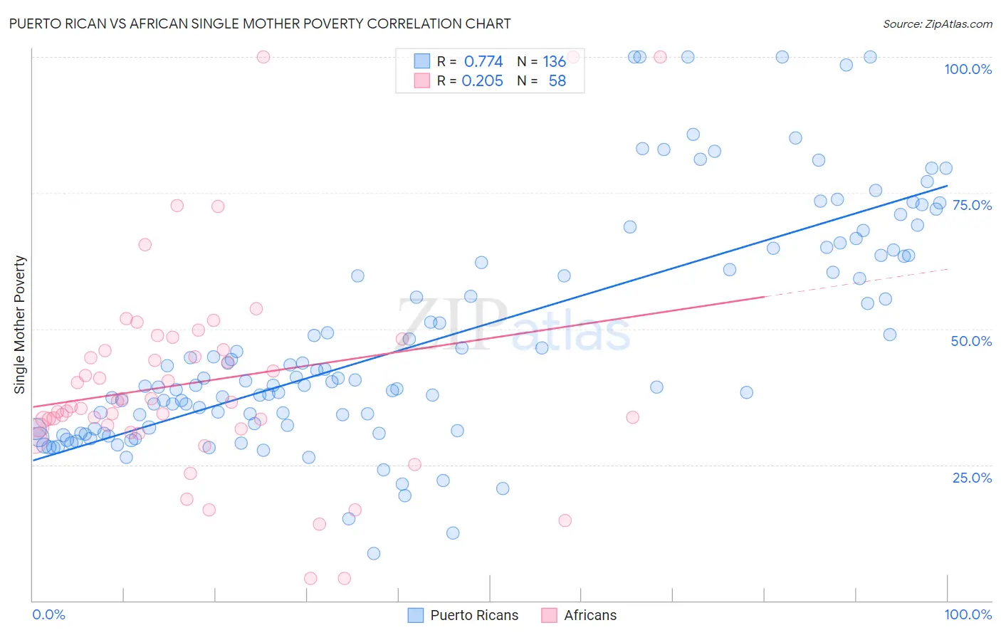 Puerto Rican vs African Single Mother Poverty