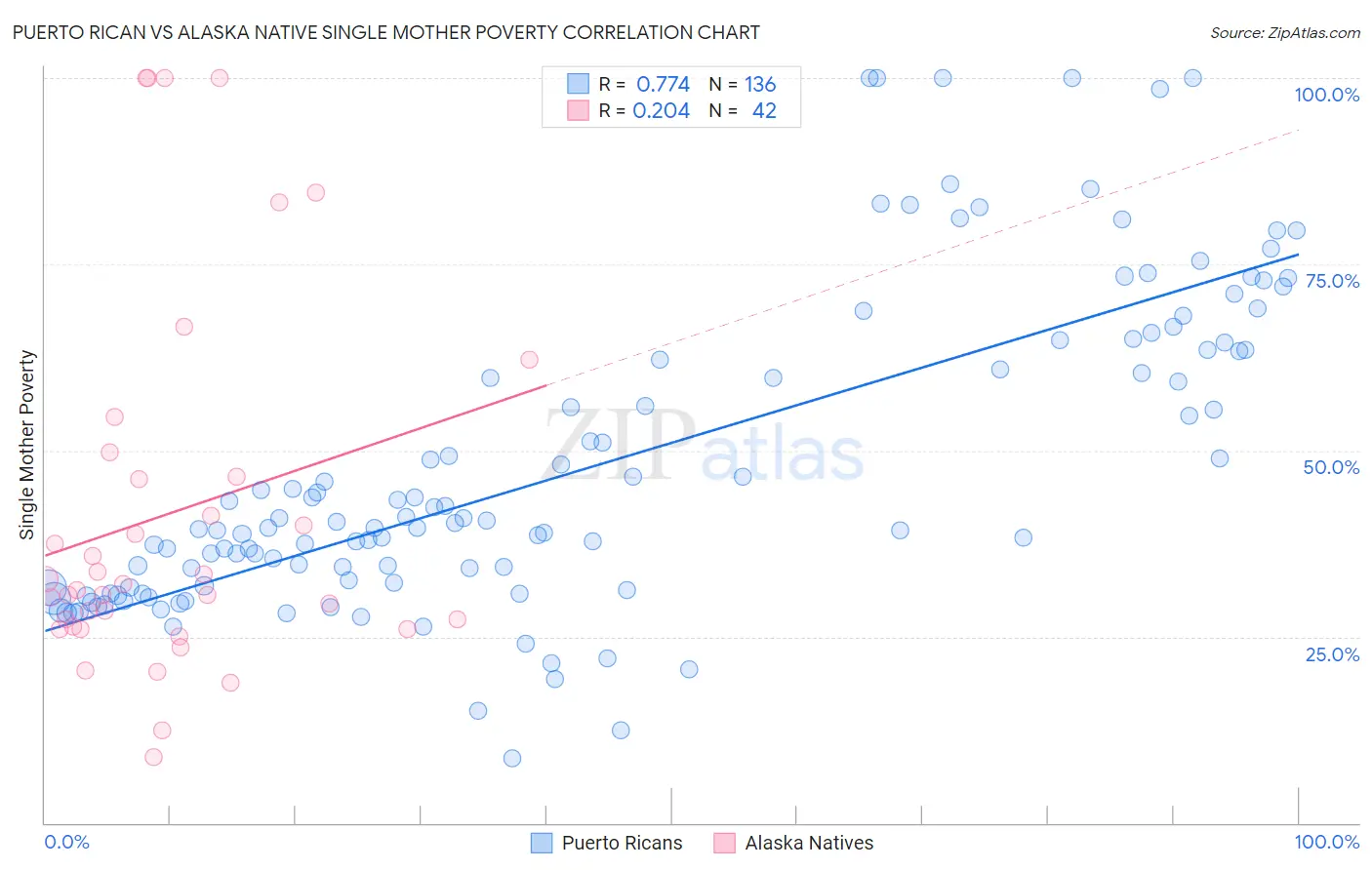 Puerto Rican vs Alaska Native Single Mother Poverty
