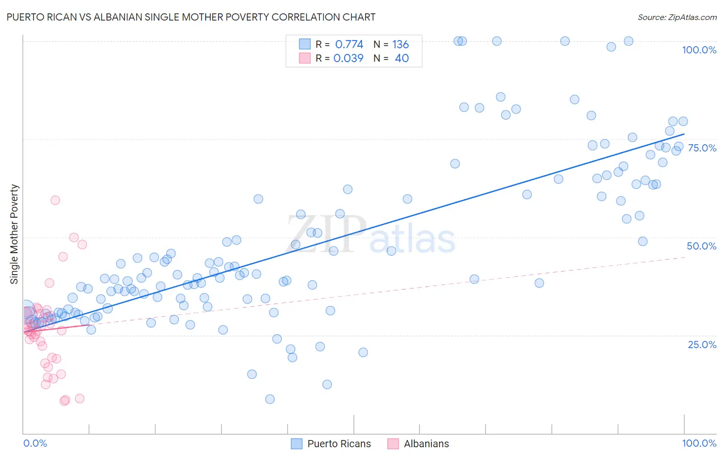 Puerto Rican vs Albanian Single Mother Poverty