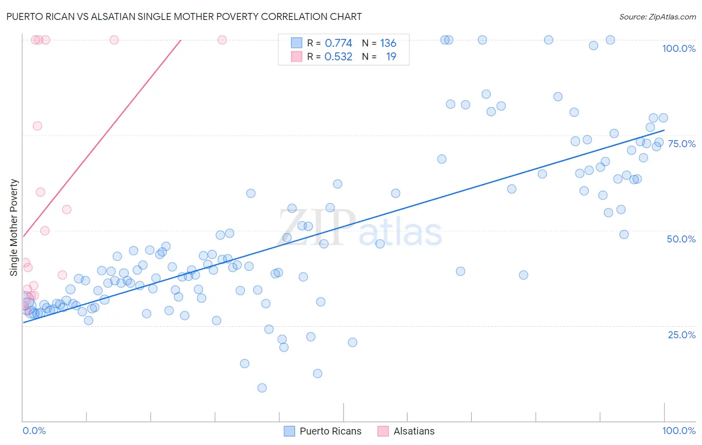 Puerto Rican vs Alsatian Single Mother Poverty