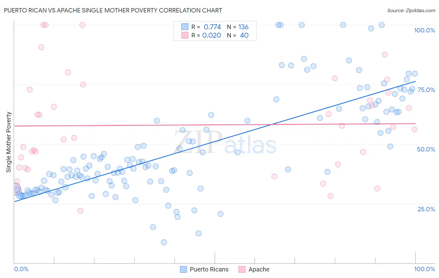 Puerto Rican vs Apache Single Mother Poverty