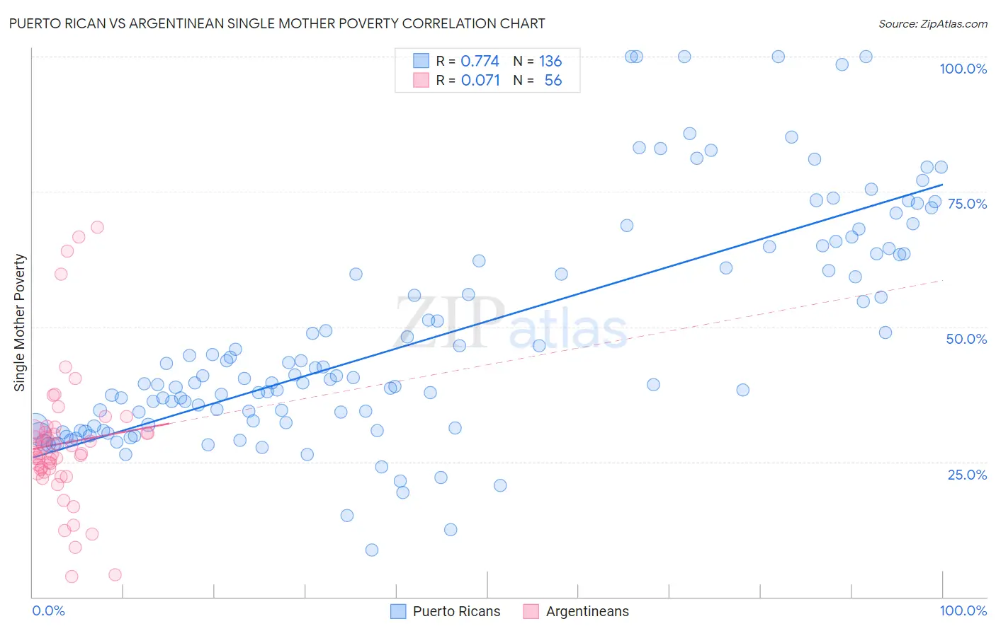 Puerto Rican vs Argentinean Single Mother Poverty