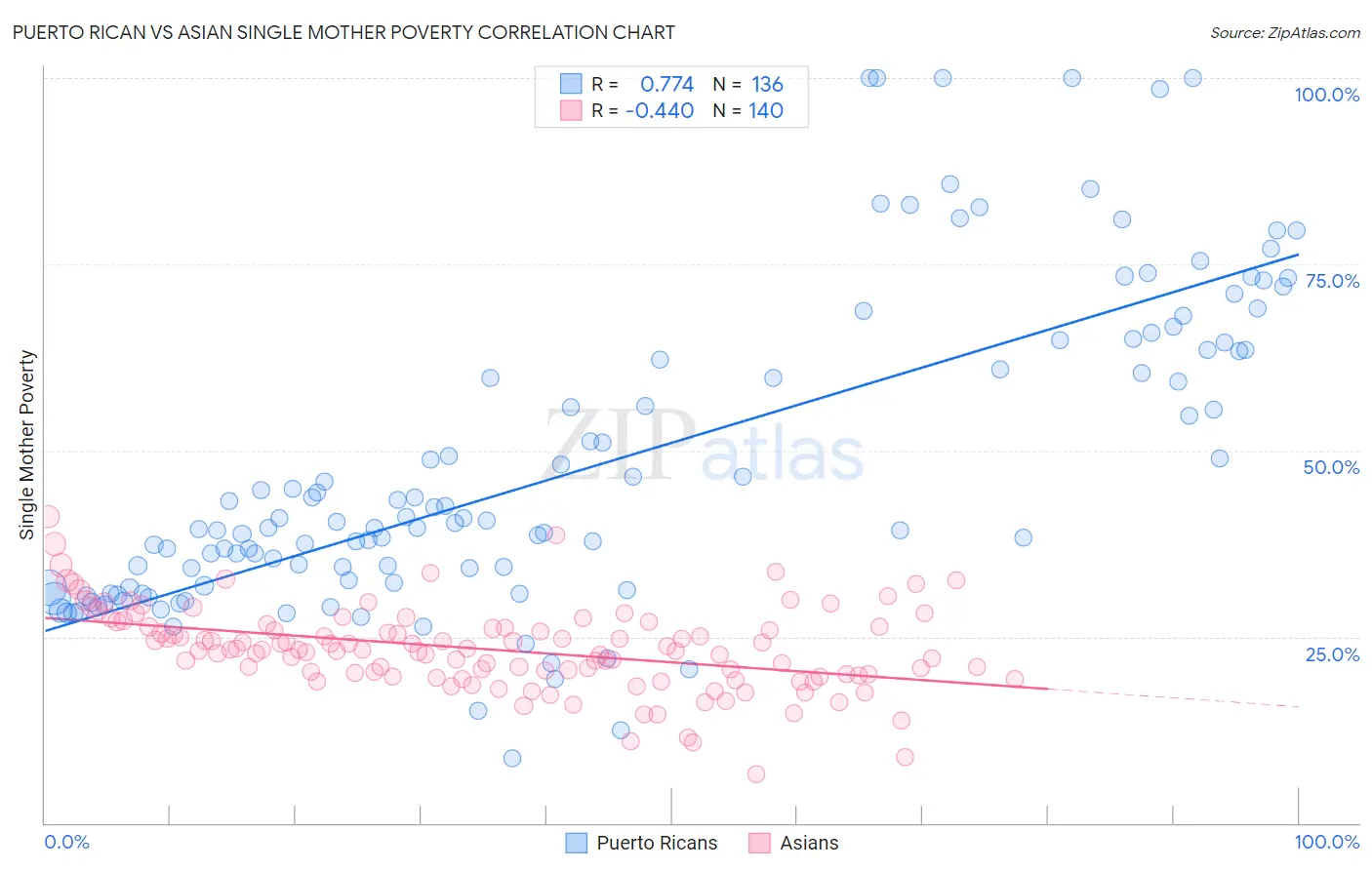 Puerto Rican vs Asian Single Mother Poverty