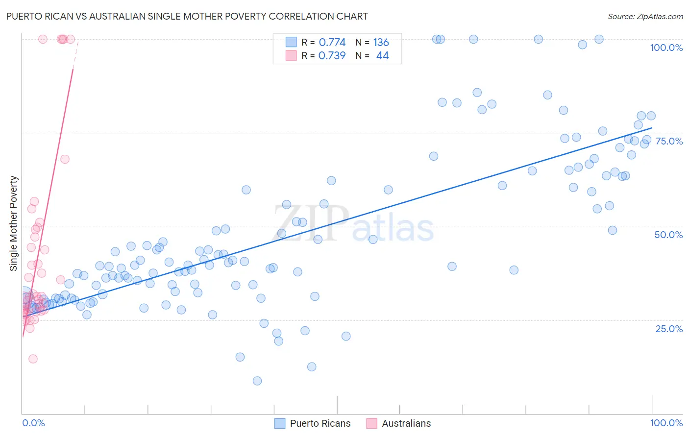 Puerto Rican vs Australian Single Mother Poverty