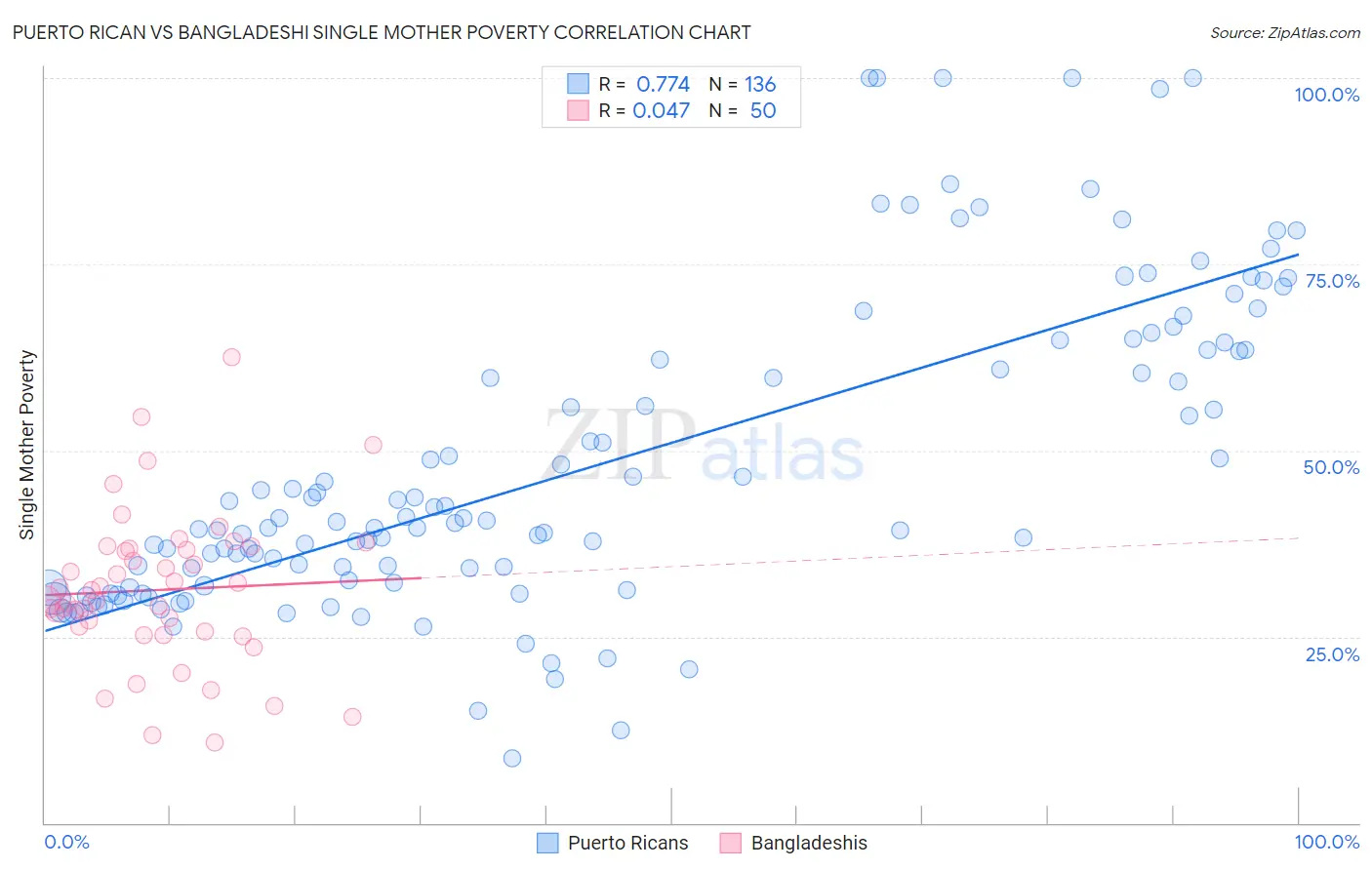 Puerto Rican vs Bangladeshi Single Mother Poverty
