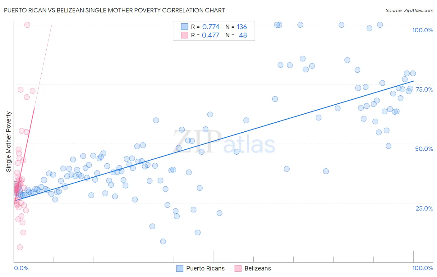 Puerto Rican vs Belizean Single Mother Poverty