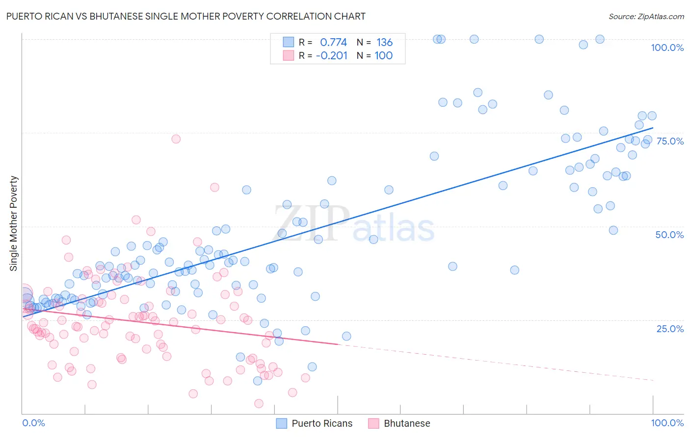 Puerto Rican vs Bhutanese Single Mother Poverty