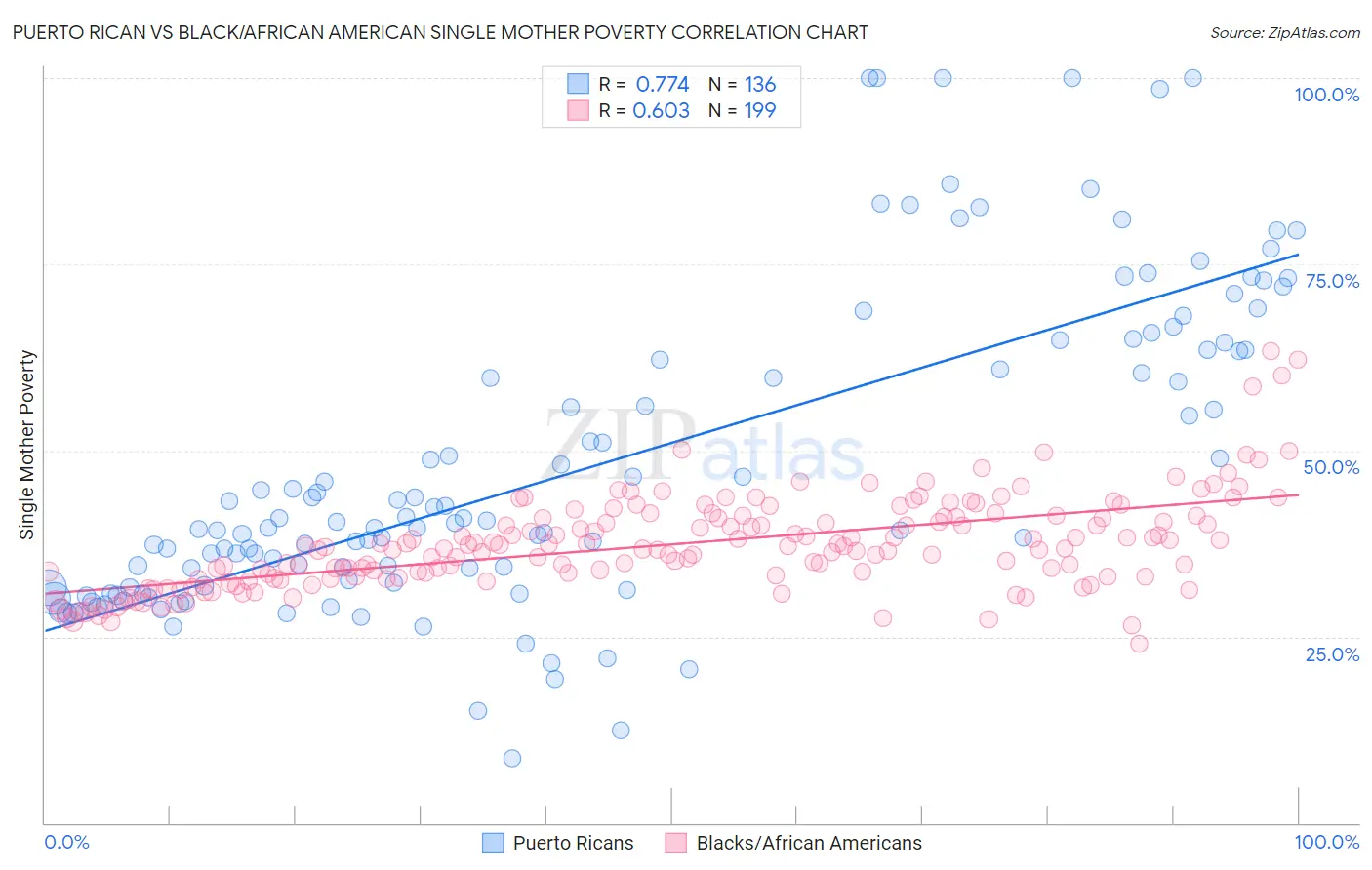 Puerto Rican vs Black/African American Single Mother Poverty