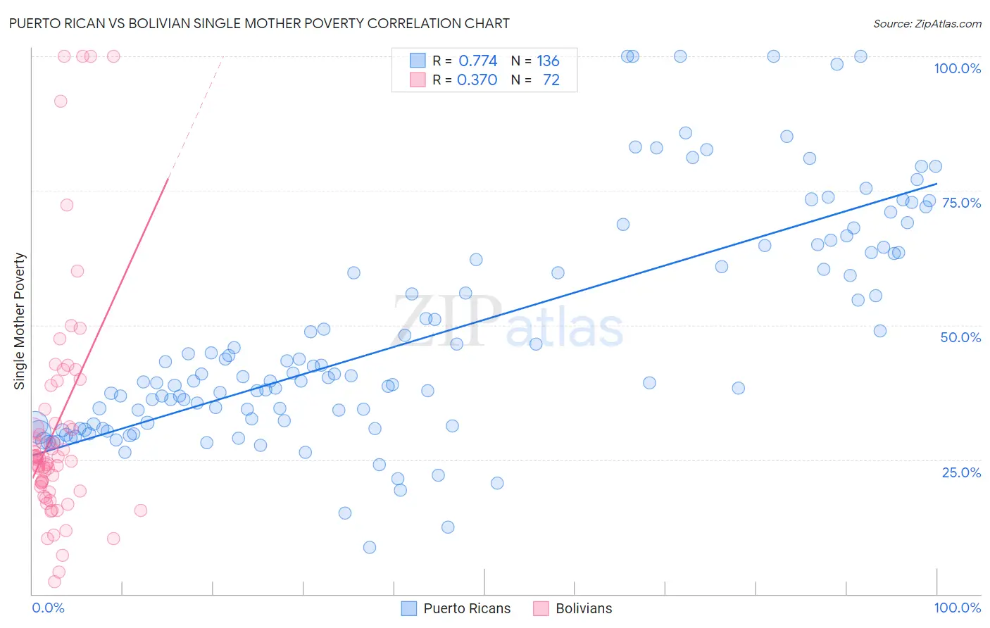 Puerto Rican vs Bolivian Single Mother Poverty