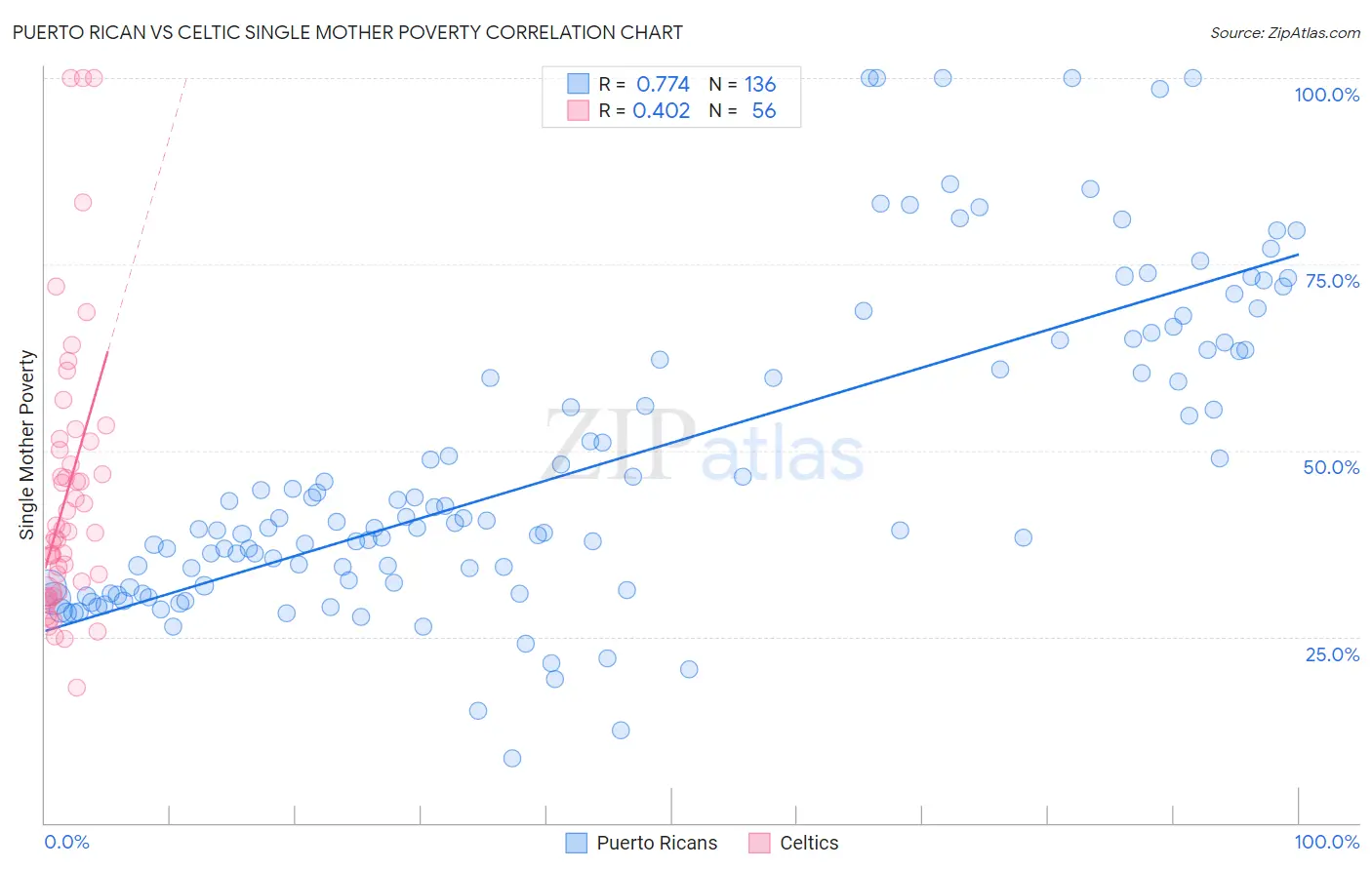 Puerto Rican vs Celtic Single Mother Poverty