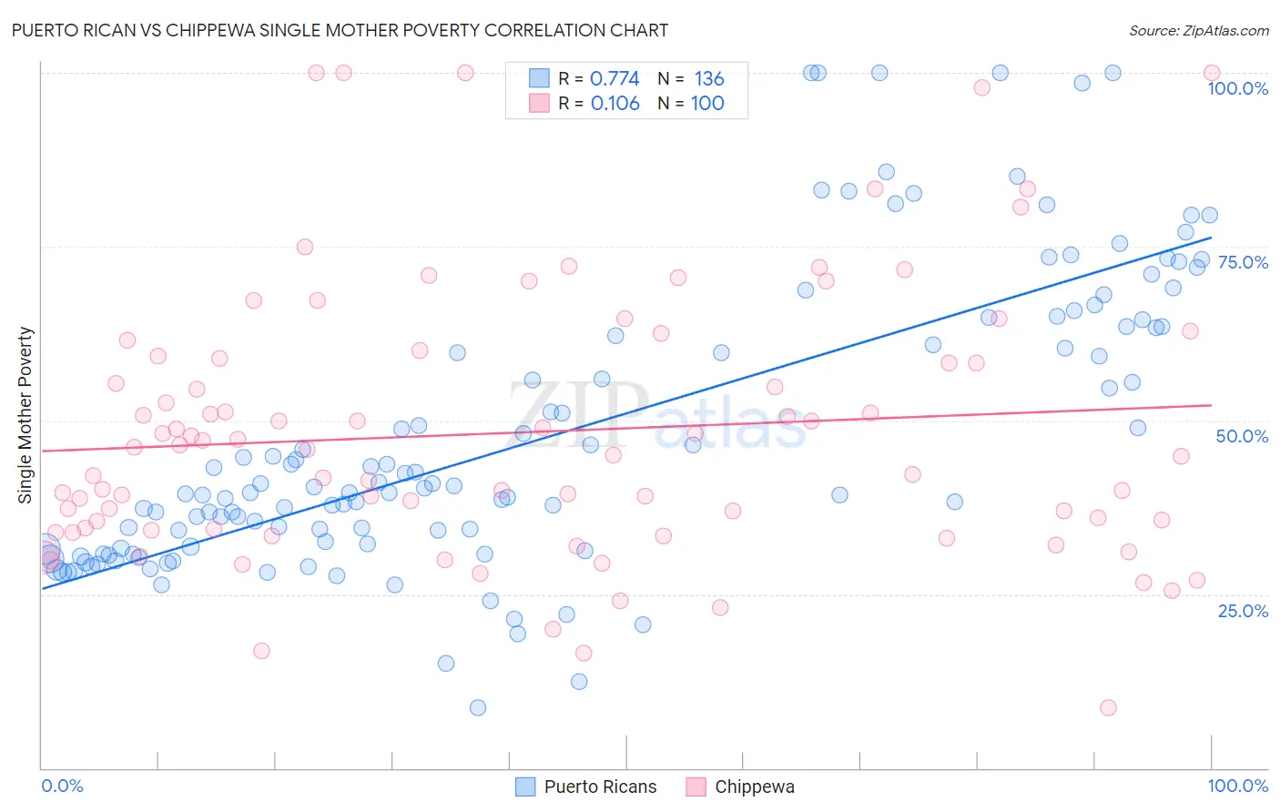 Puerto Rican vs Chippewa Single Mother Poverty