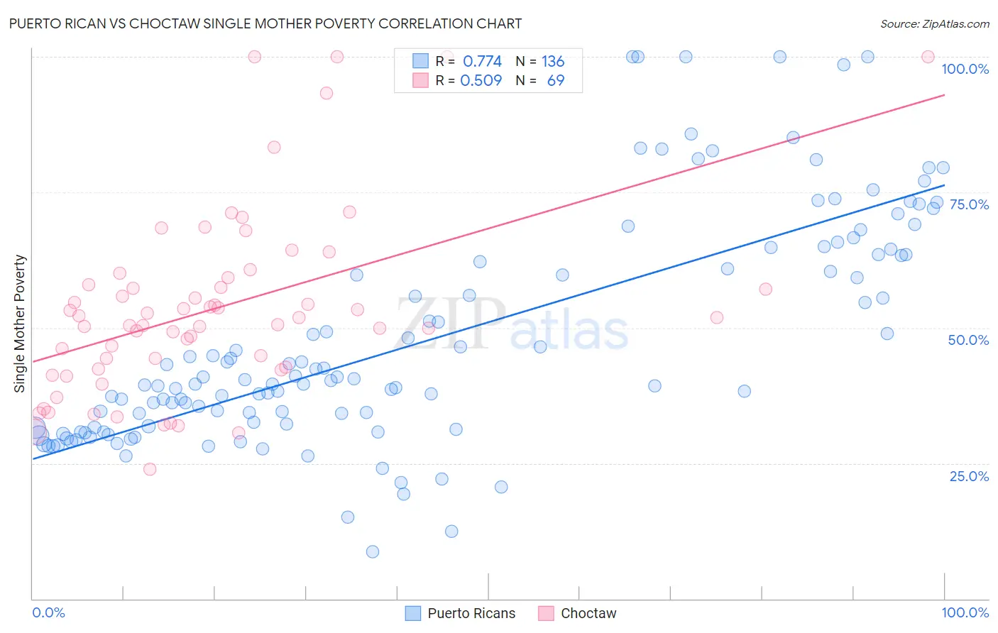 Puerto Rican vs Choctaw Single Mother Poverty