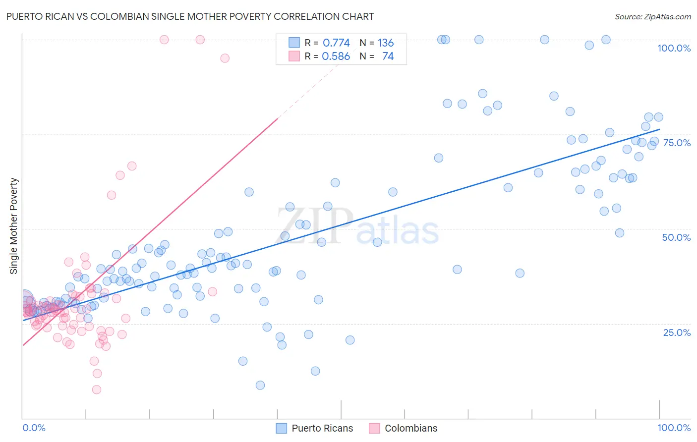 Puerto Rican vs Colombian Single Mother Poverty