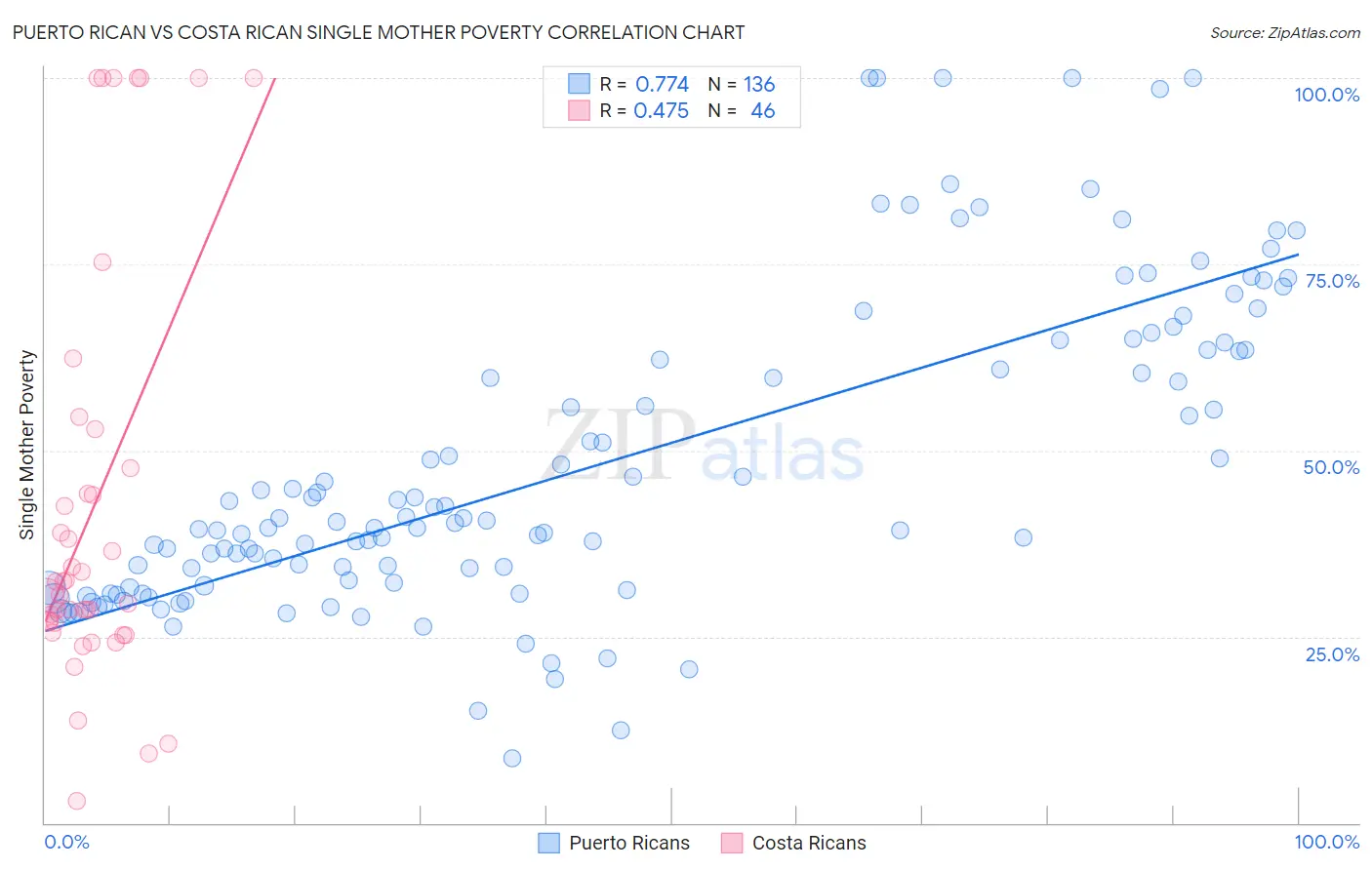 Puerto Rican vs Costa Rican Single Mother Poverty