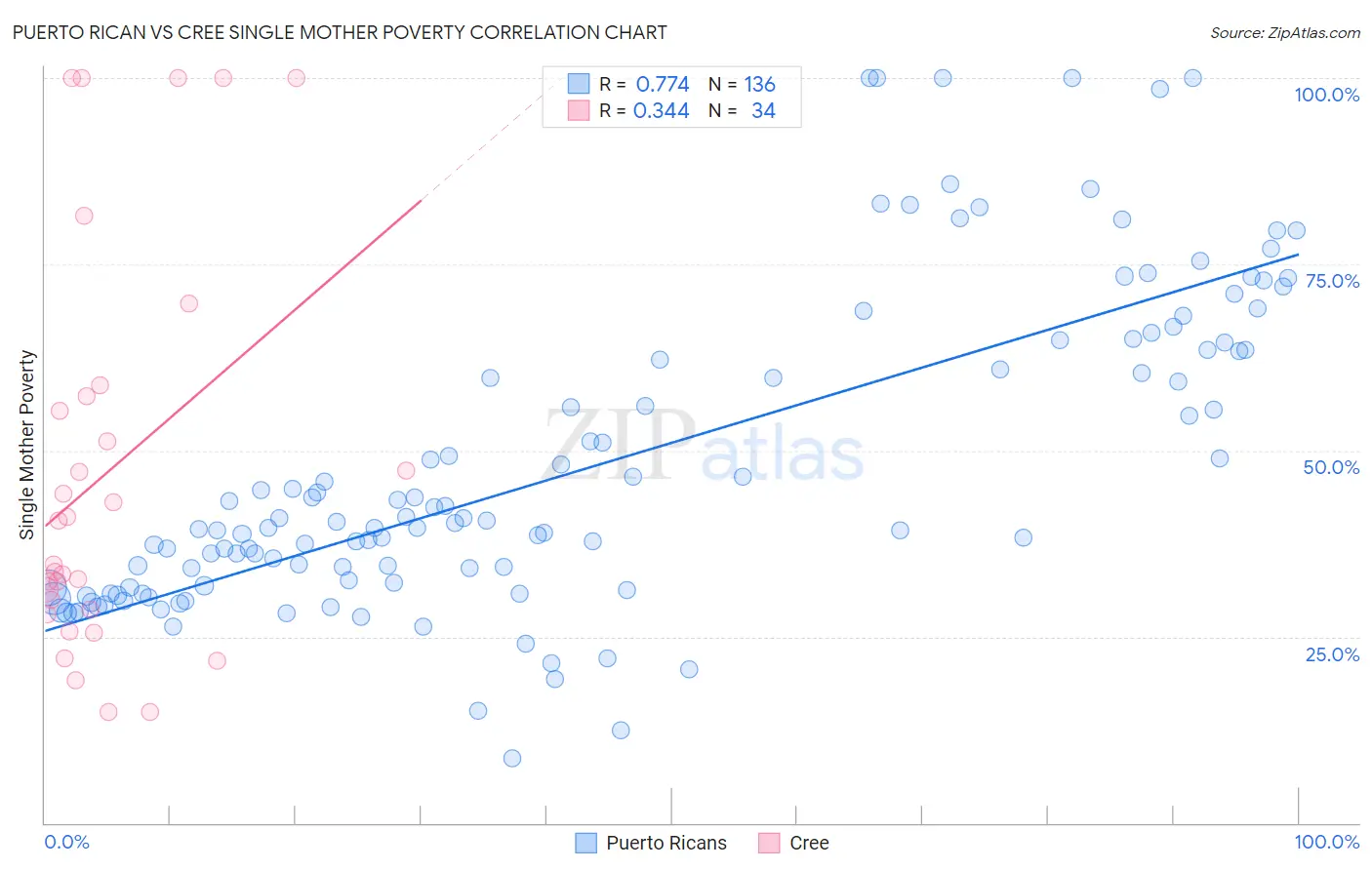 Puerto Rican vs Cree Single Mother Poverty