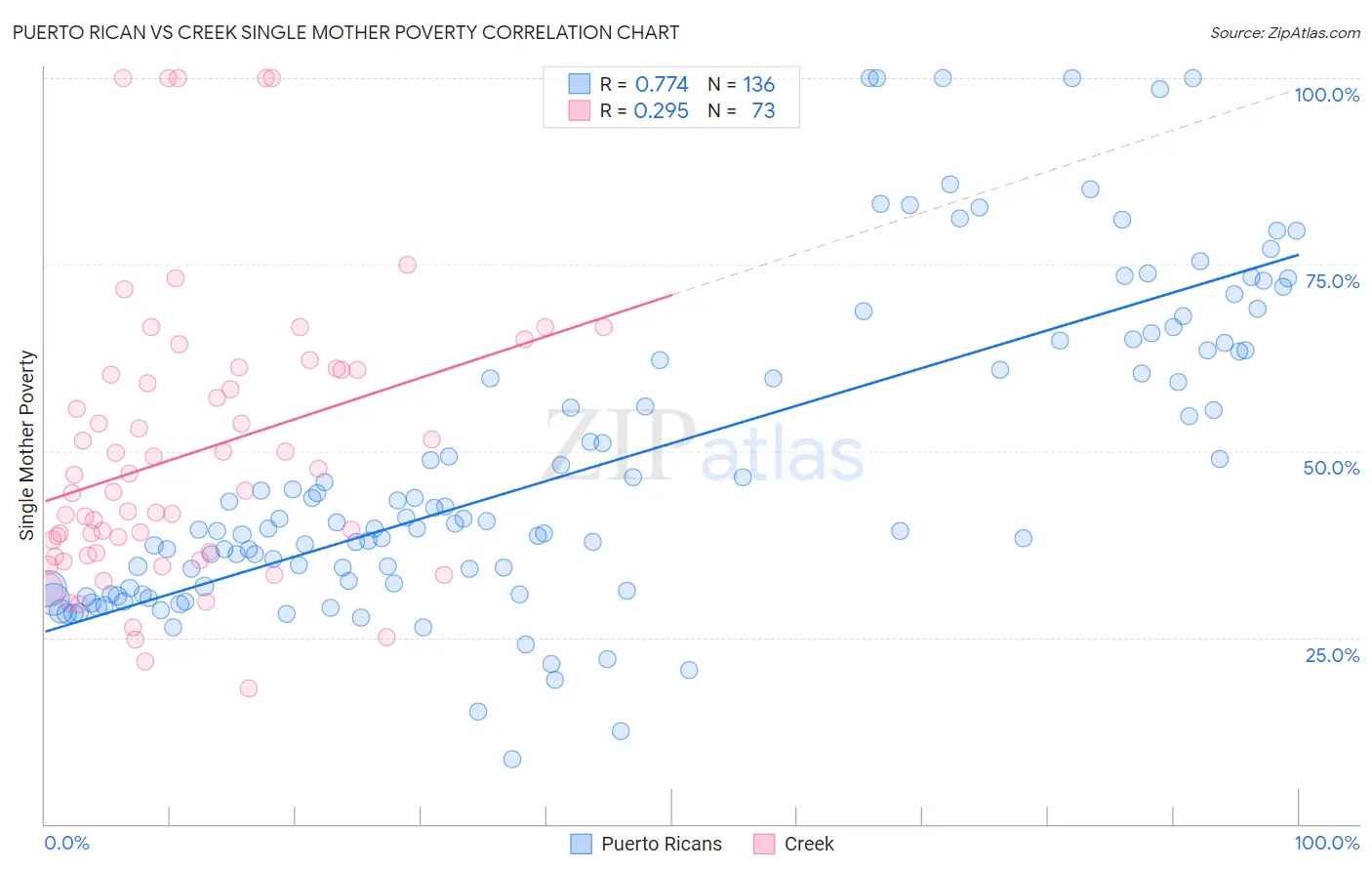 Puerto Rican vs Creek Single Mother Poverty