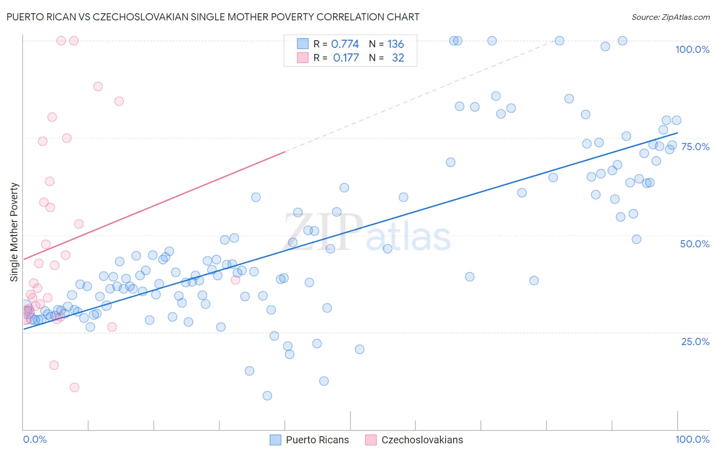 Puerto Rican vs Czechoslovakian Single Mother Poverty