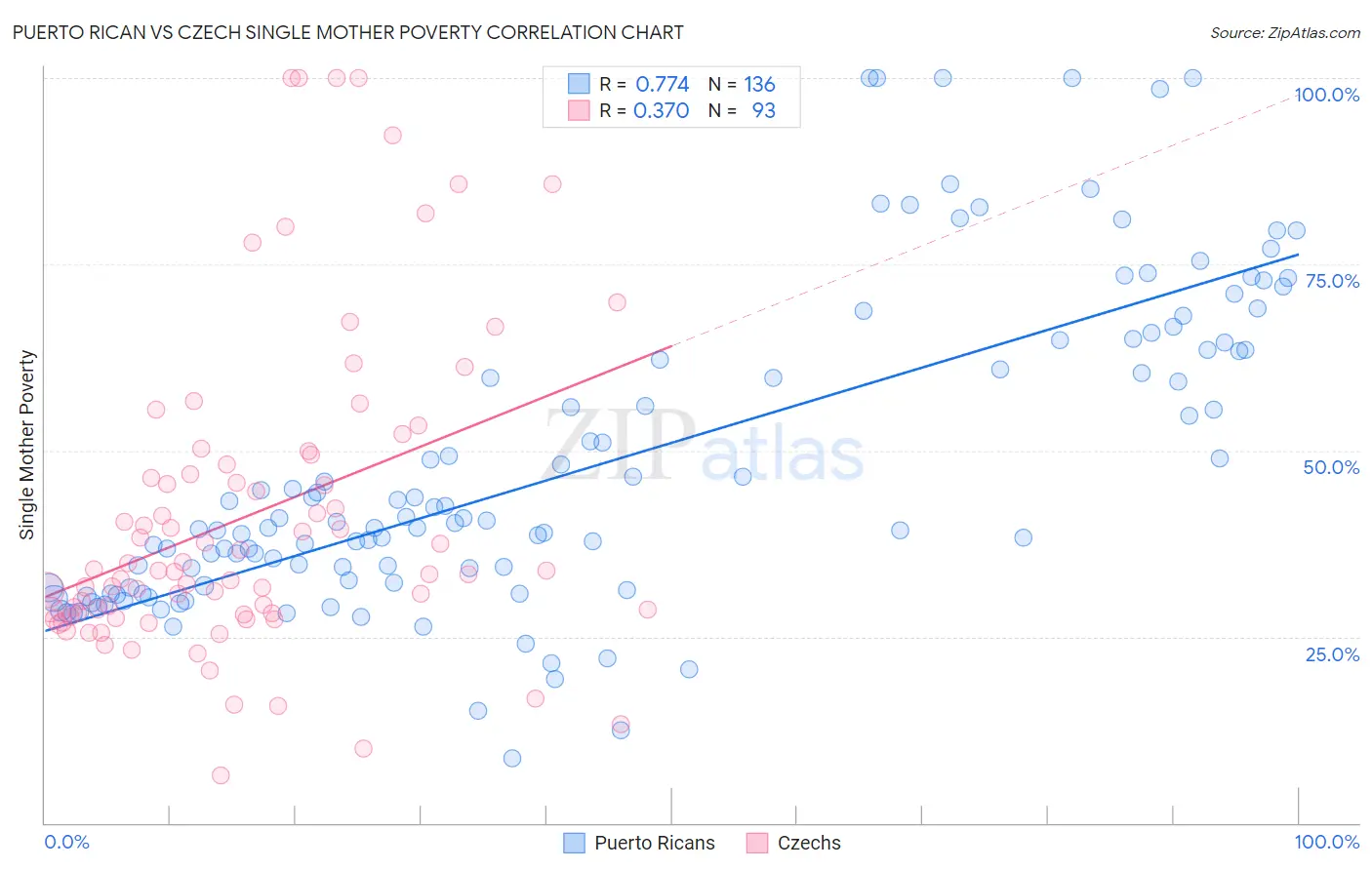 Puerto Rican vs Czech Single Mother Poverty