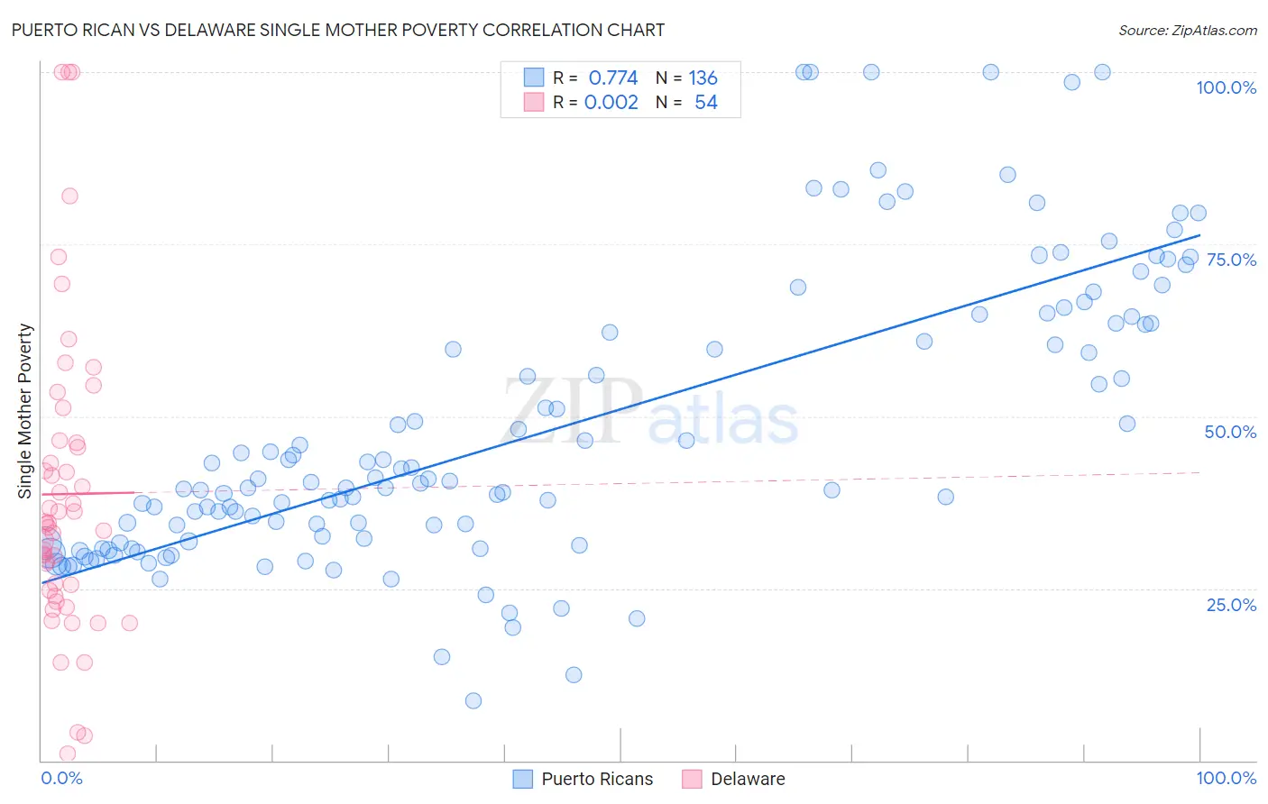 Puerto Rican vs Delaware Single Mother Poverty