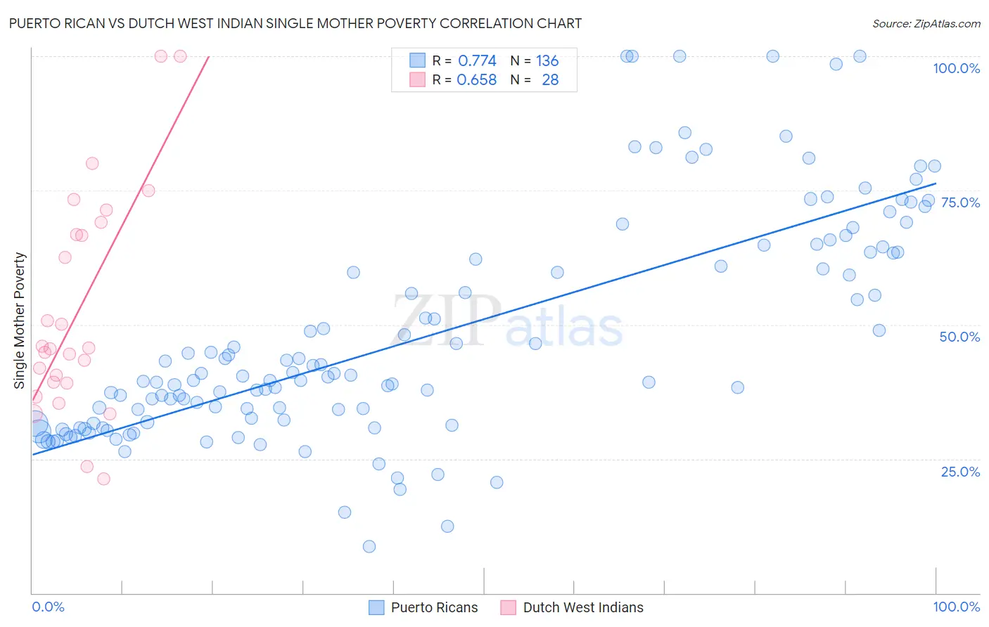 Puerto Rican vs Dutch West Indian Single Mother Poverty