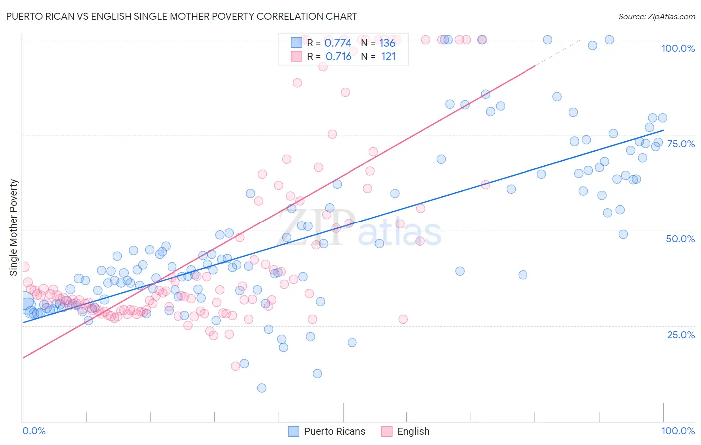 Puerto Rican vs English Single Mother Poverty