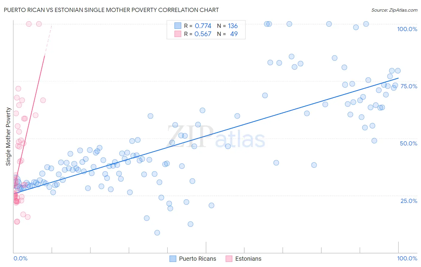 Puerto Rican vs Estonian Single Mother Poverty