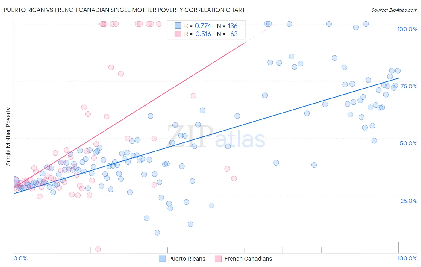 Puerto Rican vs French Canadian Single Mother Poverty