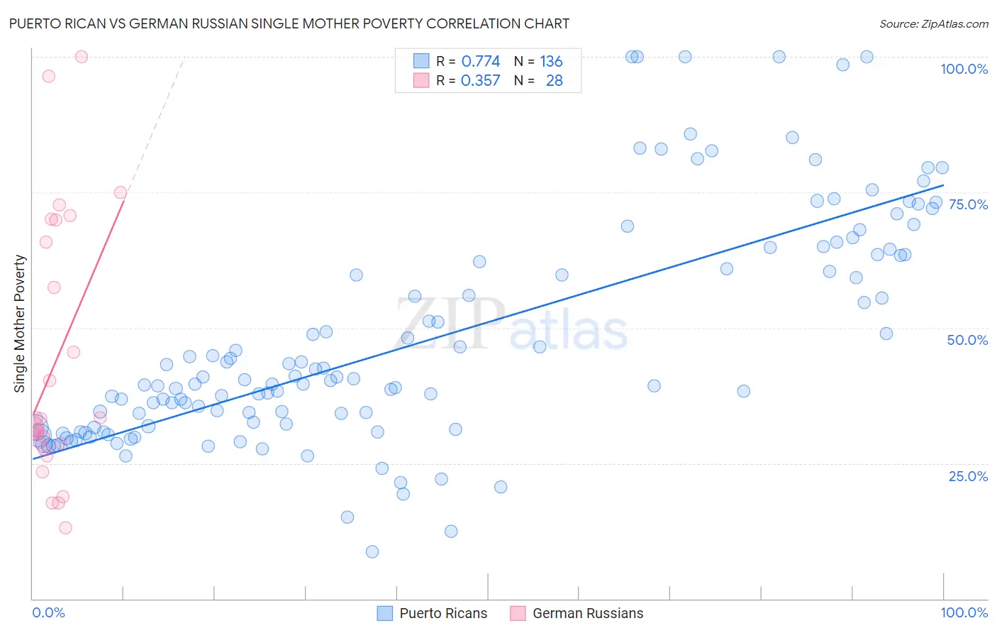 Puerto Rican vs German Russian Single Mother Poverty