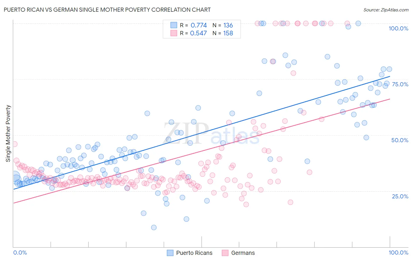 Puerto Rican vs German Single Mother Poverty