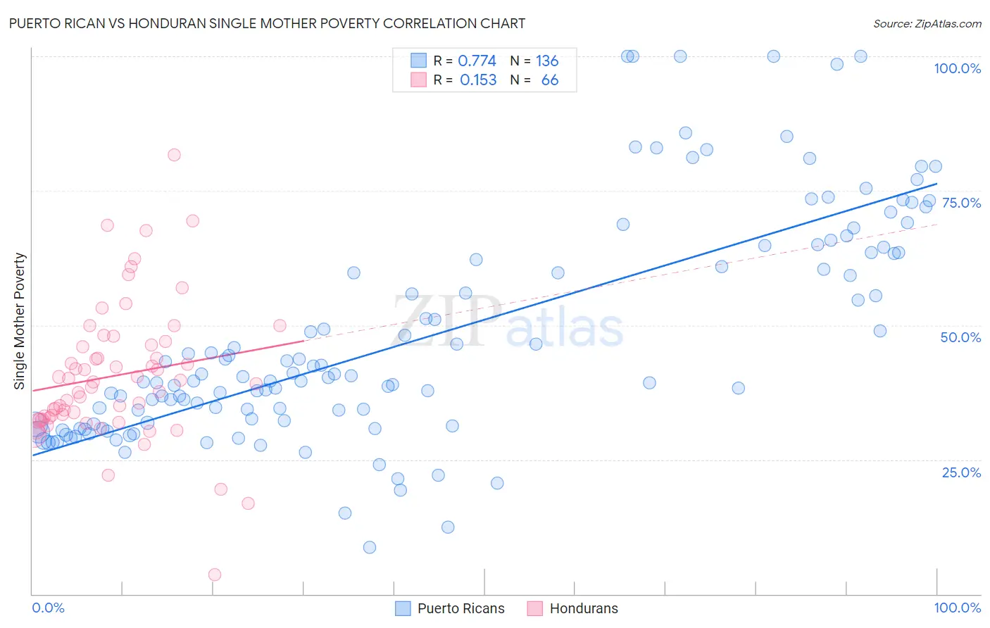 Puerto Rican vs Honduran Single Mother Poverty