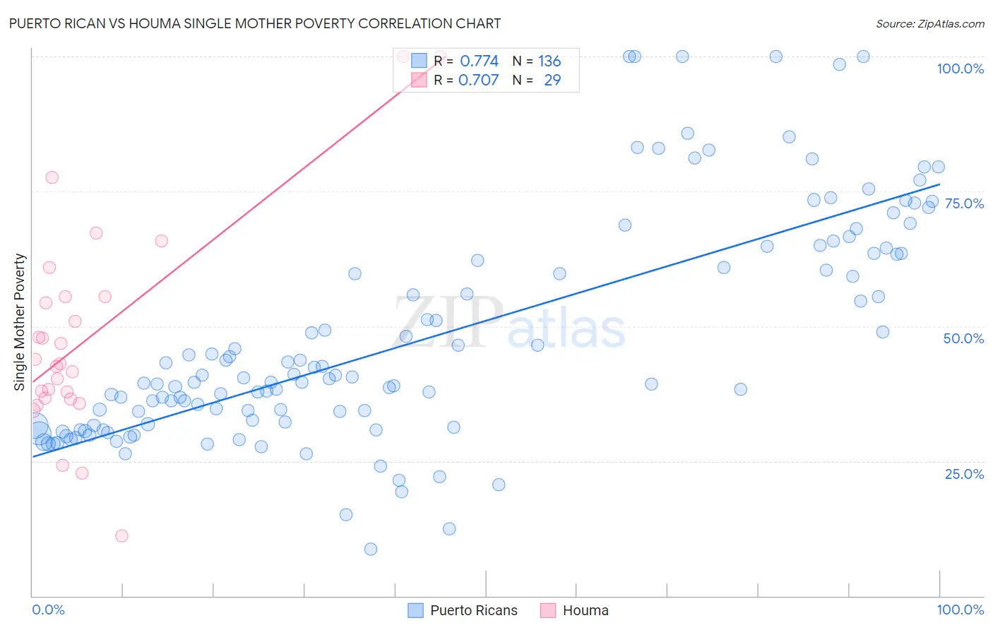 Puerto Rican vs Houma Single Mother Poverty
