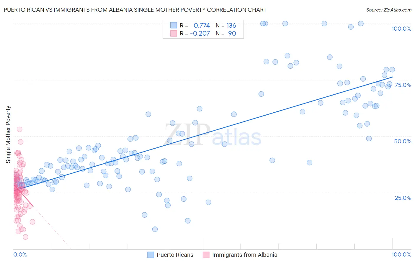 Puerto Rican vs Immigrants from Albania Single Mother Poverty