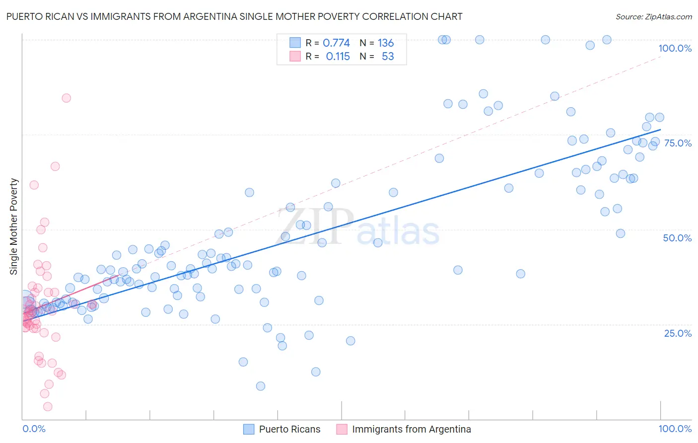 Puerto Rican vs Immigrants from Argentina Single Mother Poverty