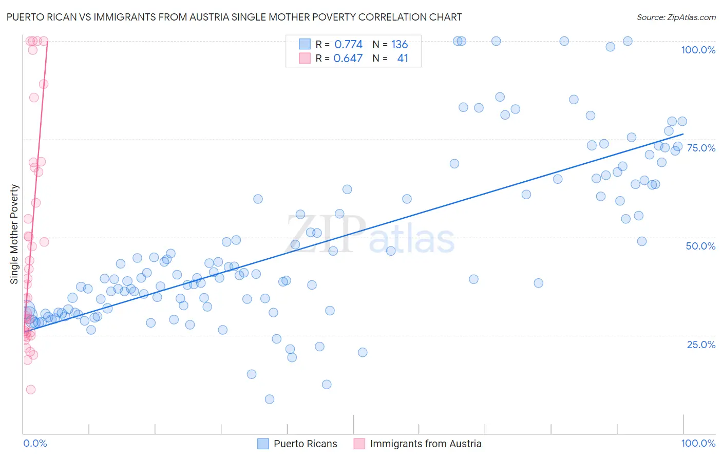 Puerto Rican vs Immigrants from Austria Single Mother Poverty