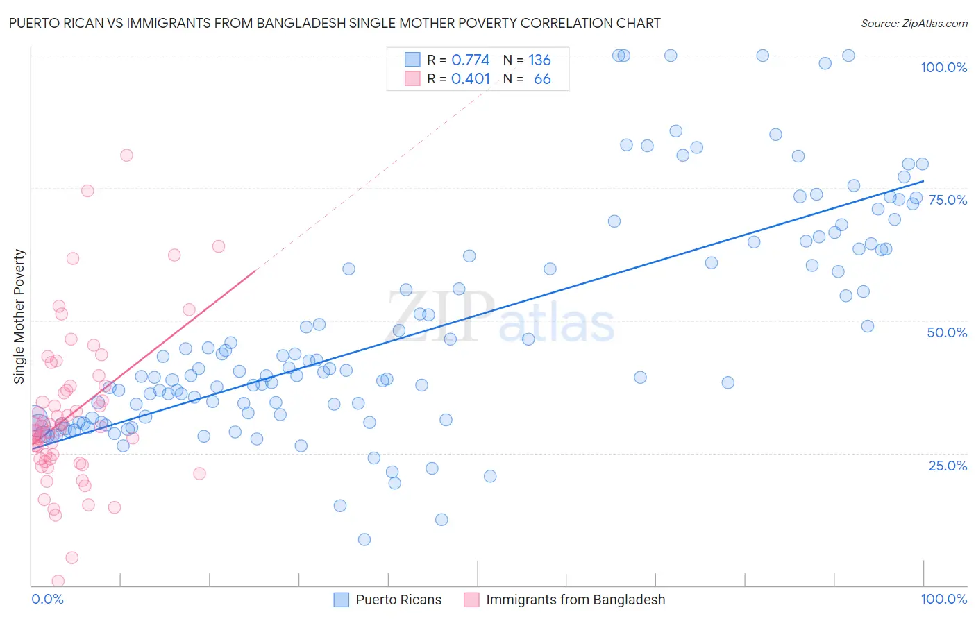 Puerto Rican vs Immigrants from Bangladesh Single Mother Poverty