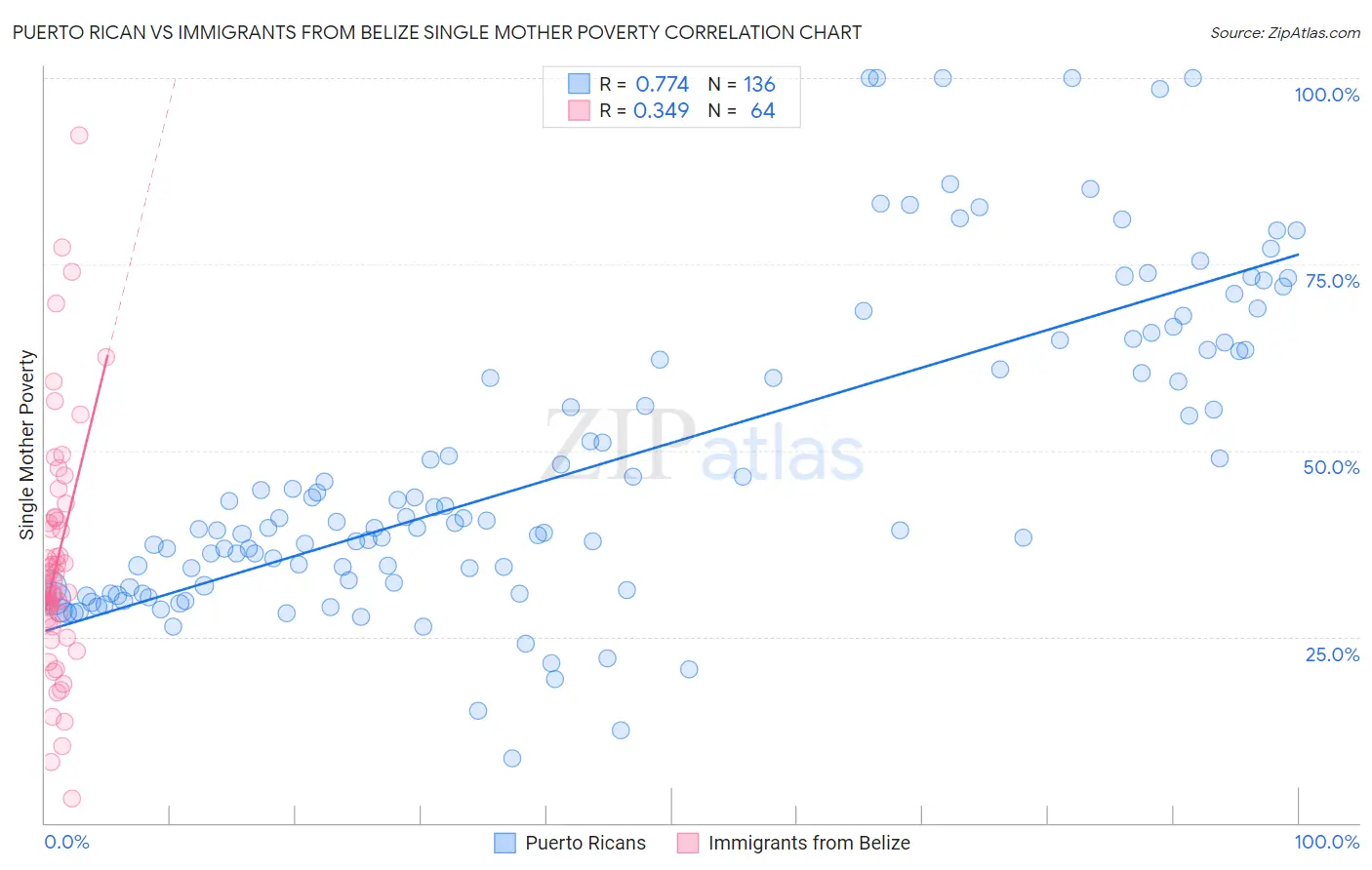 Puerto Rican vs Immigrants from Belize Single Mother Poverty