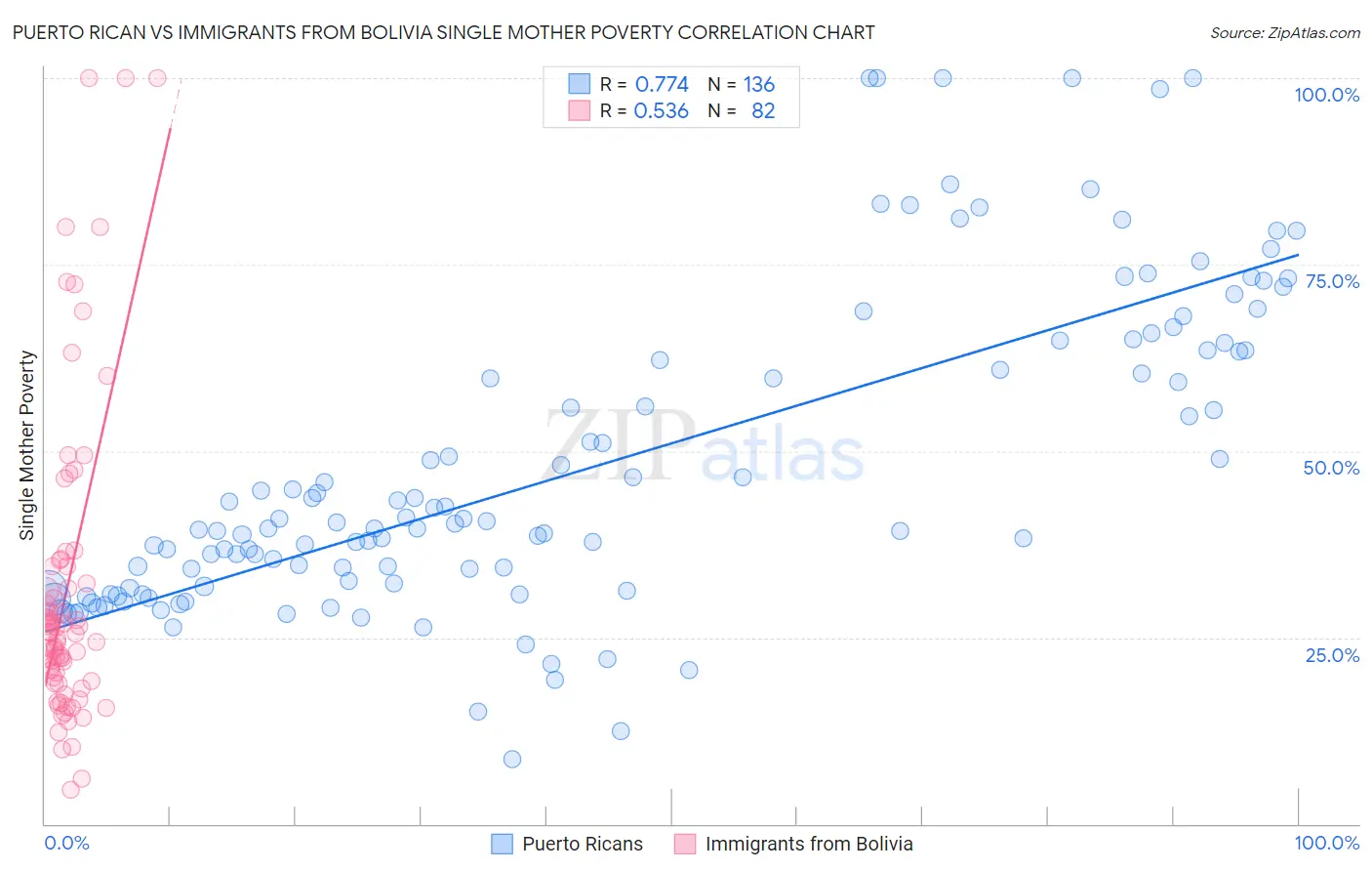 Puerto Rican vs Immigrants from Bolivia Single Mother Poverty