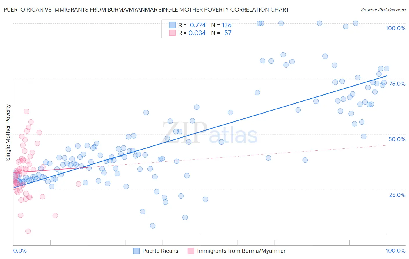 Puerto Rican vs Immigrants from Burma/Myanmar Single Mother Poverty