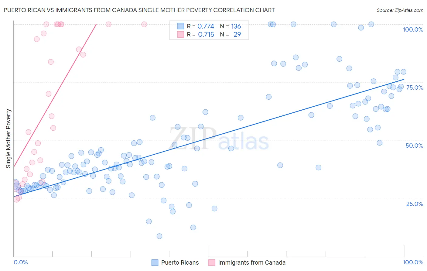 Puerto Rican vs Immigrants from Canada Single Mother Poverty