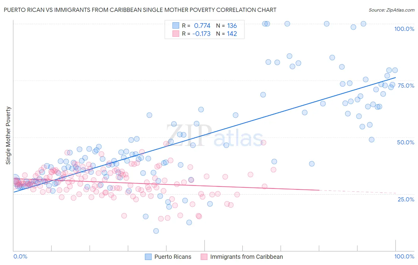 Puerto Rican vs Immigrants from Caribbean Single Mother Poverty