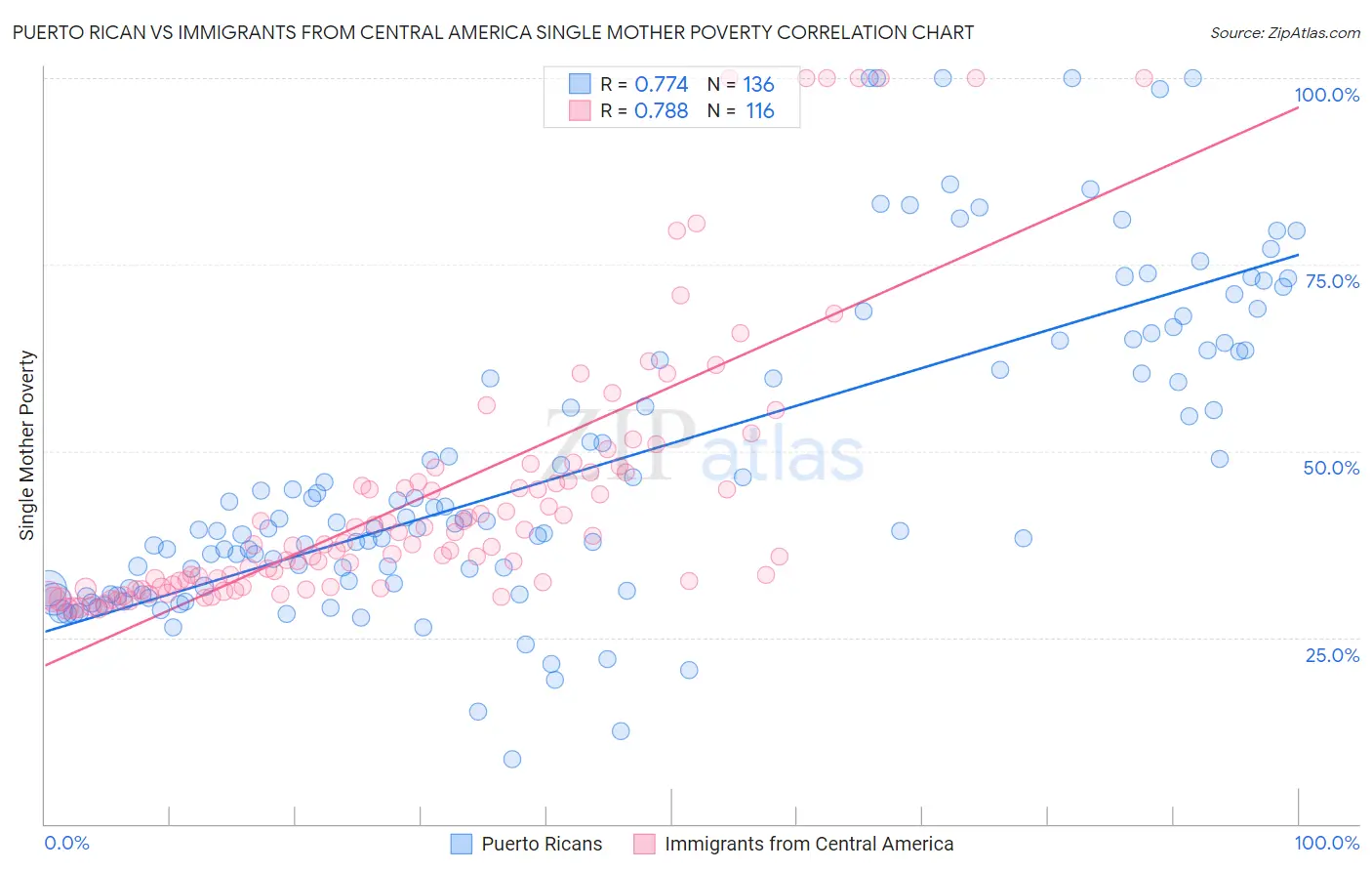 Puerto Rican vs Immigrants from Central America Single Mother Poverty