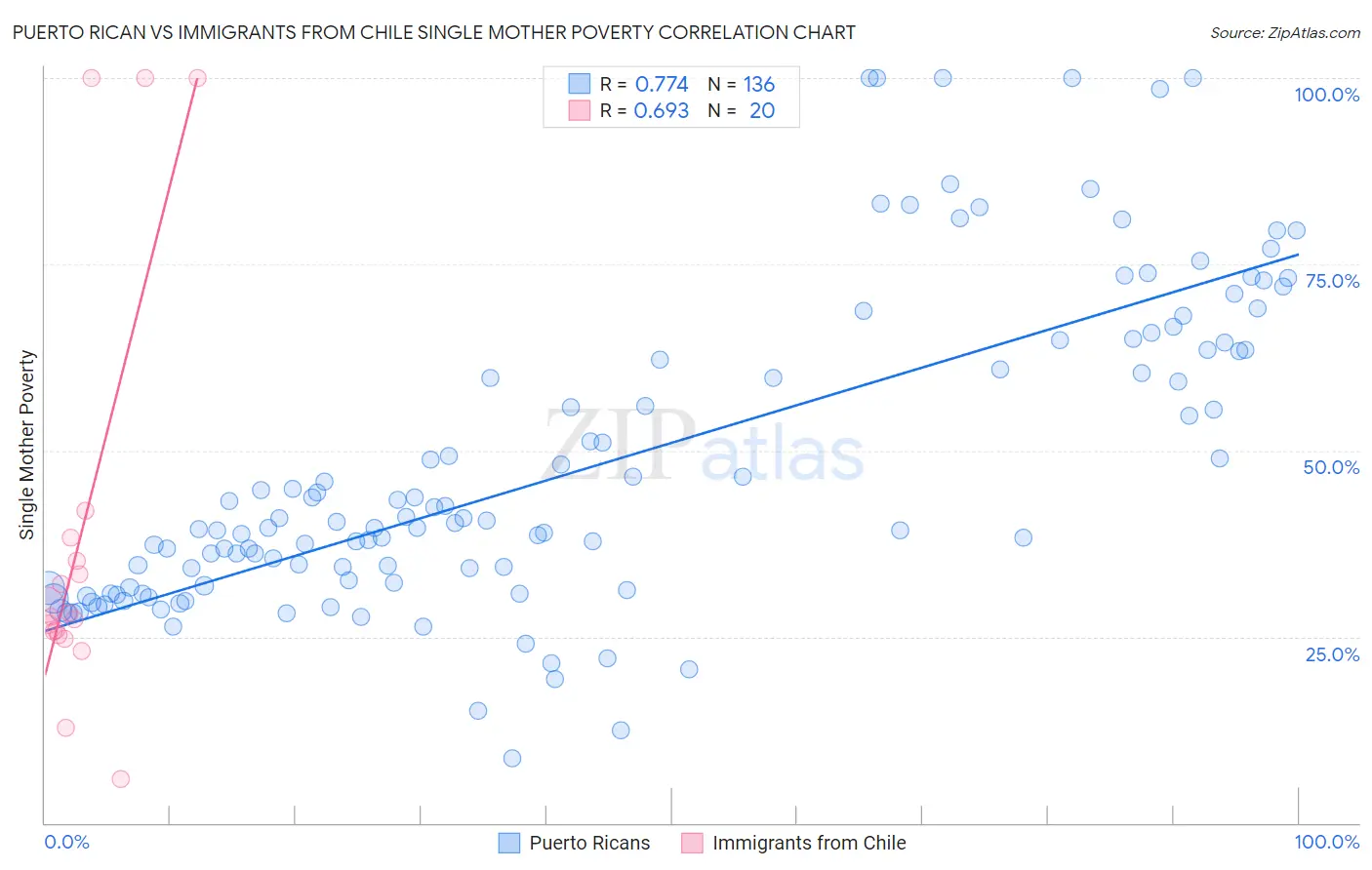 Puerto Rican vs Immigrants from Chile Single Mother Poverty