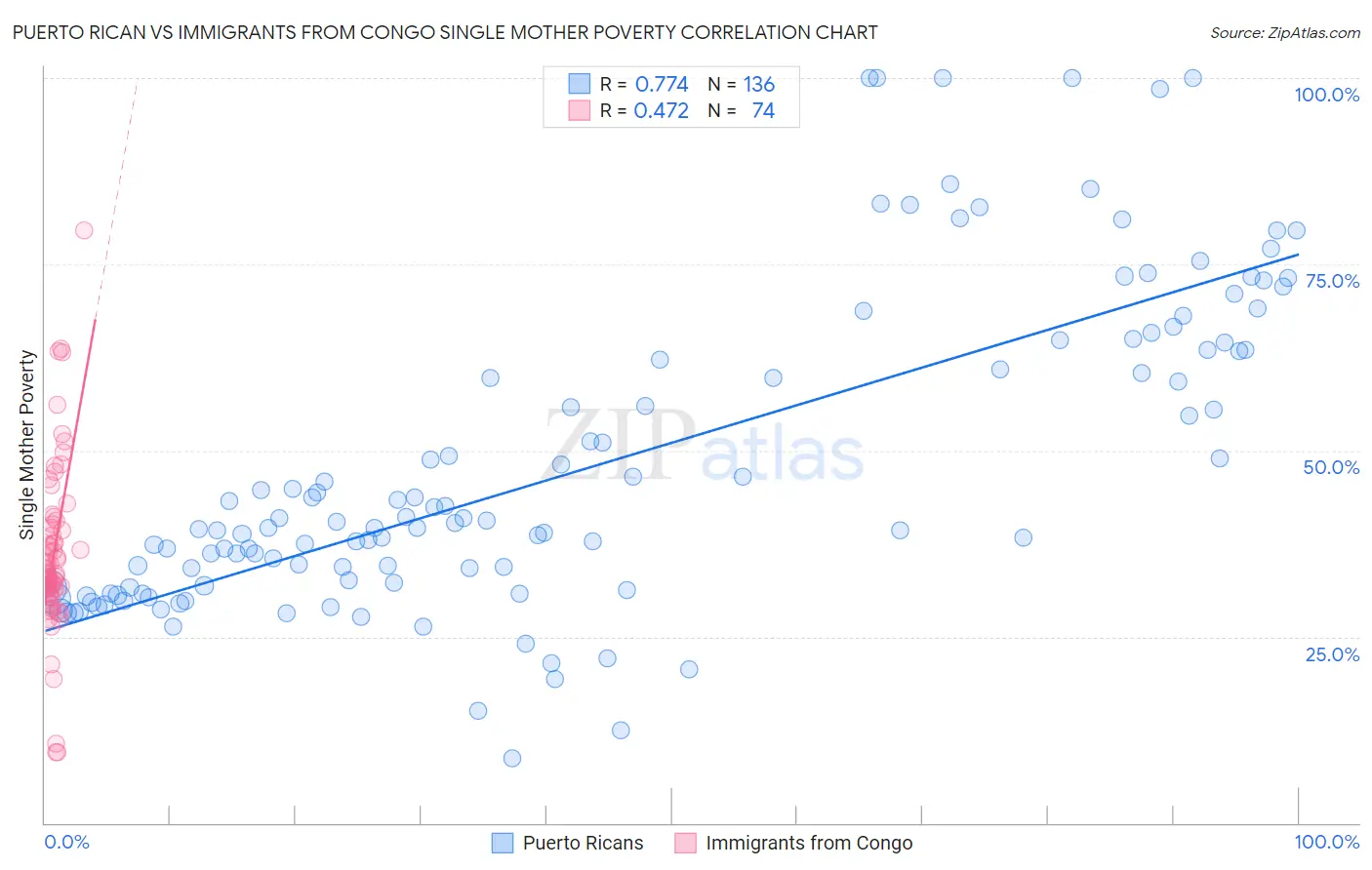 Puerto Rican vs Immigrants from Congo Single Mother Poverty
