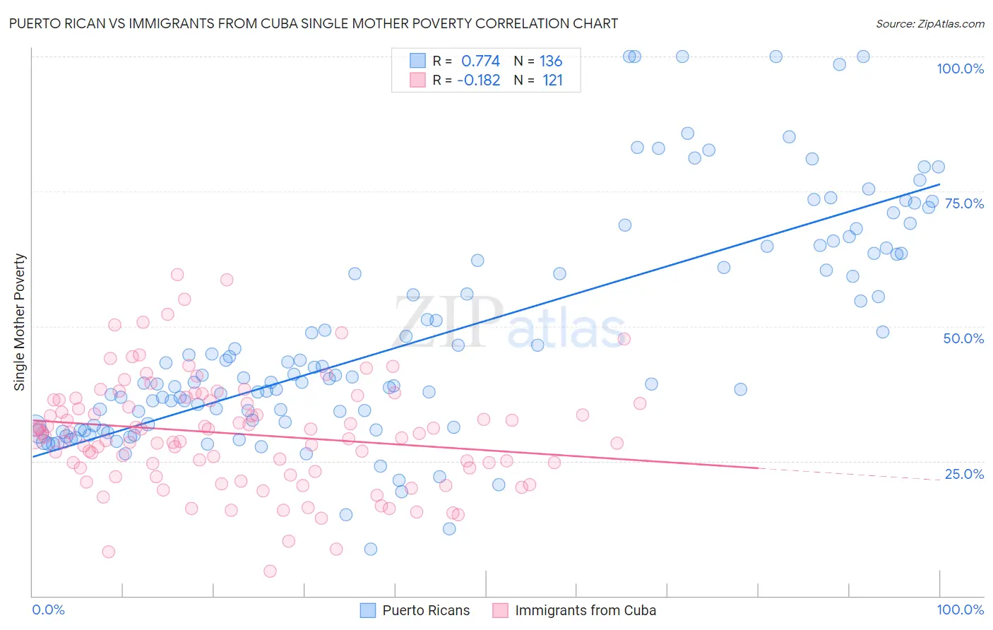 Puerto Rican vs Immigrants from Cuba Single Mother Poverty