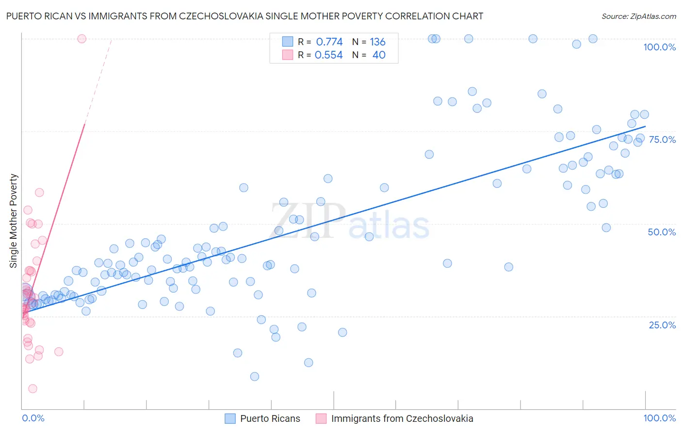 Puerto Rican vs Immigrants from Czechoslovakia Single Mother Poverty