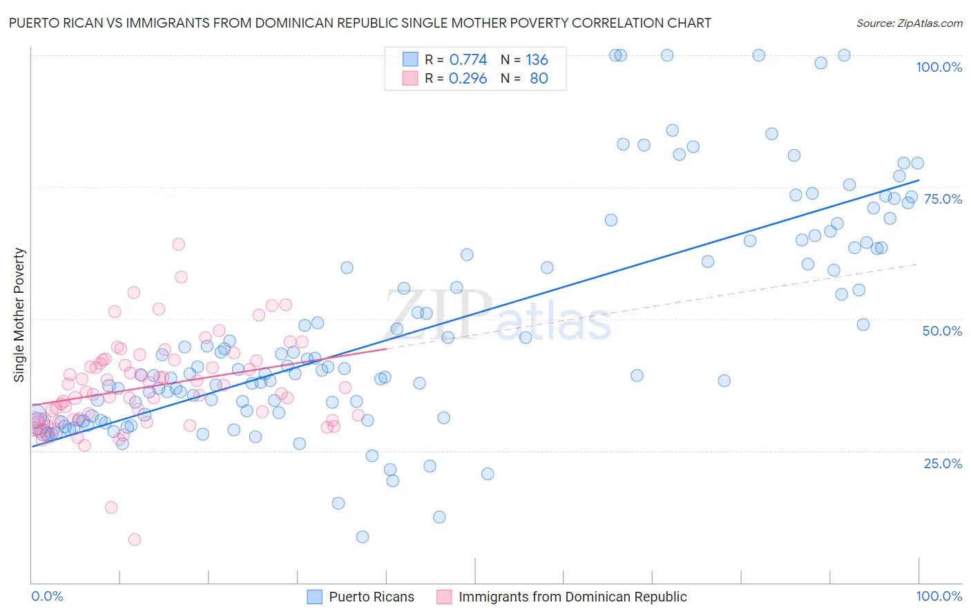 Puerto Rican vs Immigrants from Dominican Republic Single Mother Poverty