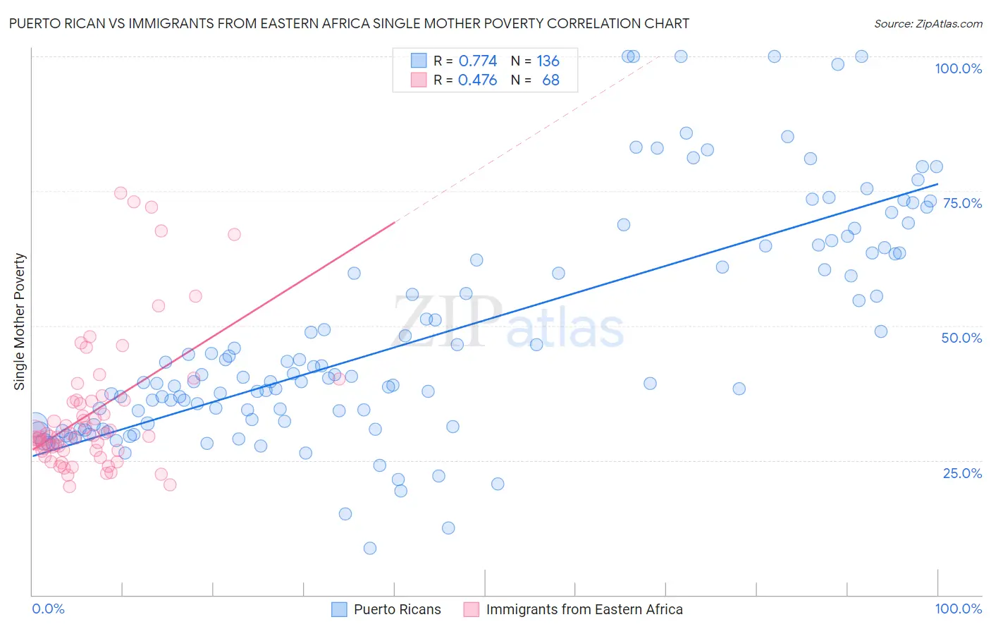 Puerto Rican vs Immigrants from Eastern Africa Single Mother Poverty