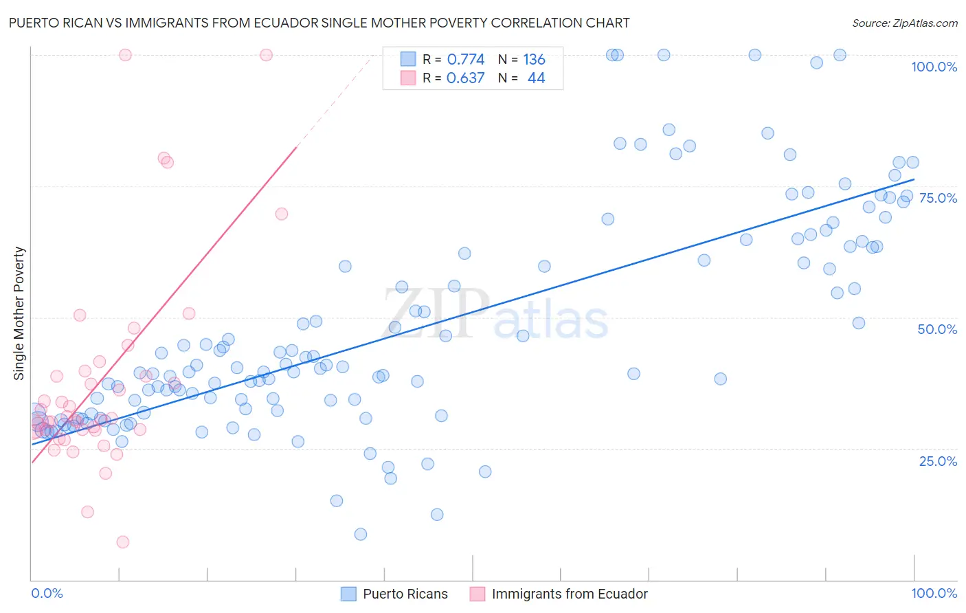 Puerto Rican vs Immigrants from Ecuador Single Mother Poverty